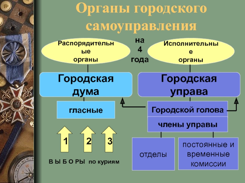 Выборы органов общественного самоуправления