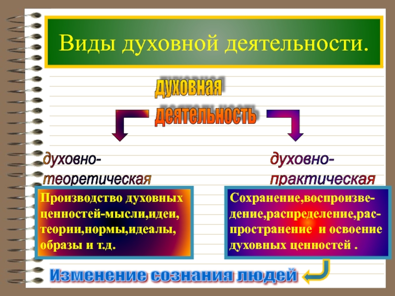 Результаты духовной деятельности человека. Виды духовной деятельности. Практическая и духовная деятельность. Виды деятельности практическая и духовная. Духовно-теоретическая и духовно-практическая деятельность.