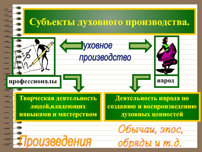 Духовное производство. Субъекты духовной деятельности. Субъекты духовного производства. Основные субъекты духовного производства. Объекты и субъекты духовной культуры.