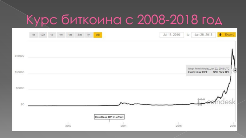 bitcoin cost 2008