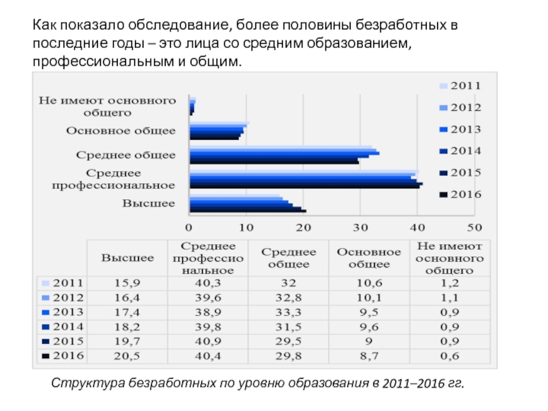 Структура безработных. Безработицу по уровню образования.. Структура населения безработица. Структура безработицы в России. Состав безработных.