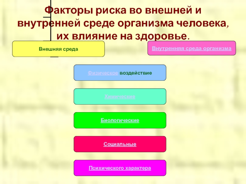 Факторы среды и здоровье человека. Факторы риска во внешней среде и внутренней среде организма человека. Факторы риска здоровья человека внешней и внутренней среды. Факторы риска во внешней среде и их влияние. Факторы внешней среды влияющие на здоровье.