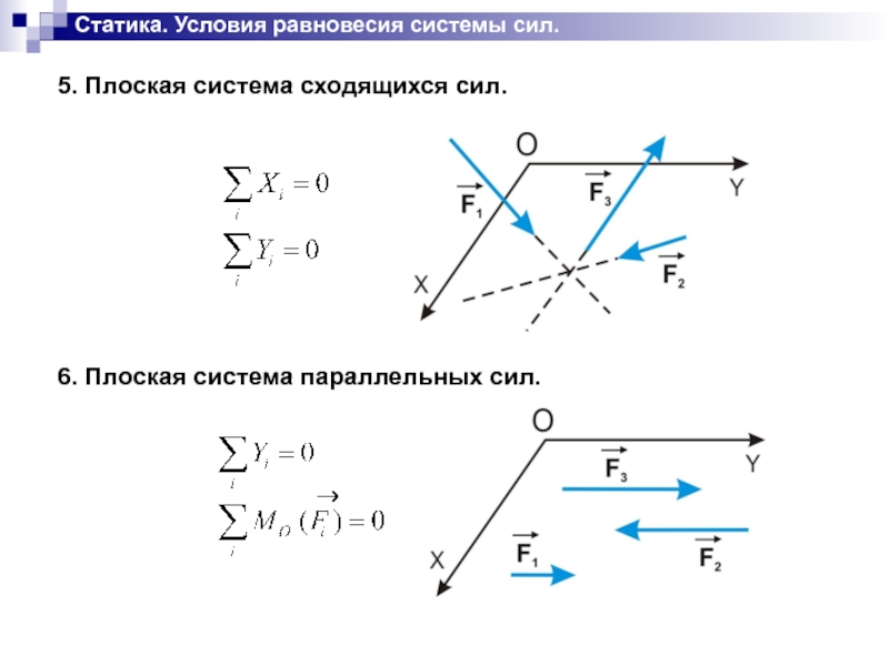 Плоские сходящиеся силы