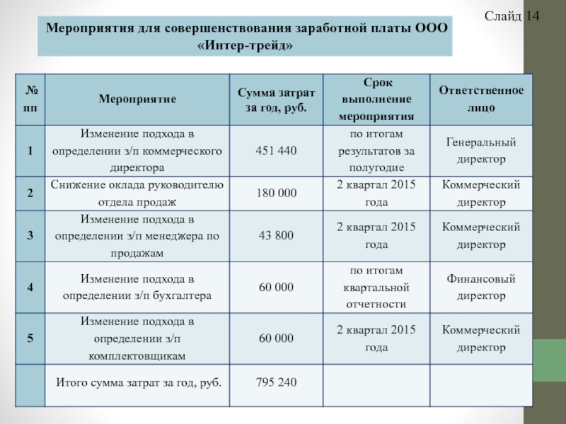 Мероприятия 14. Мероприятия по улучшению оплаты труда. План по улучшению заработной платы. Мероприятия по улучшению заработной платы на предприятии. Мероприятия по улучшению оплаты труда на предприятии.