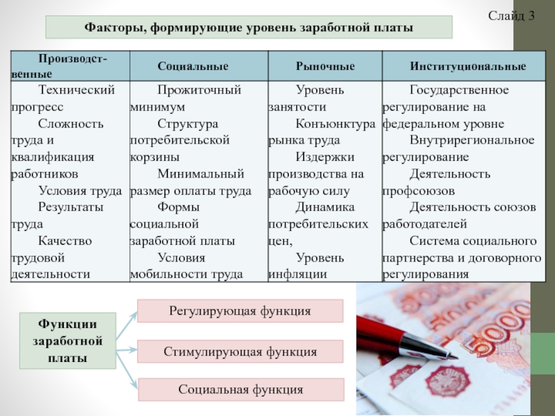 Социальные факторы формирования заработной платы проект