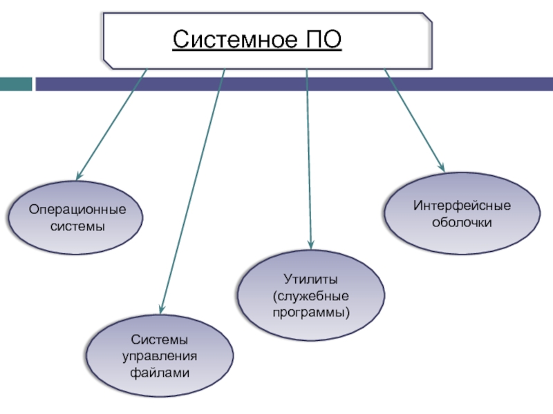 Оболочки утилиты. Операционные оболочки. Оболочка ОС. Интерфейсные оболочки. Системное по.