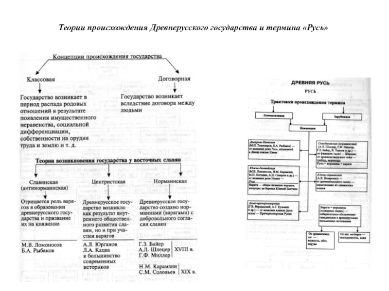 Теория развития государства. Теории образования государства Русь. Теории происхождения Руси таблица. Схема теории происхождения древнерусского государства. Теории появления древнерусского государства.