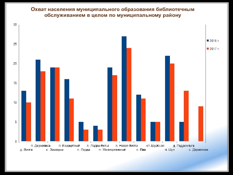 Муниципальное население. Охват населения. Охват жителей библиотечным обслуживанием. Процент охвата населения библиотечным обслуживанием формула. Население муниципального образования.