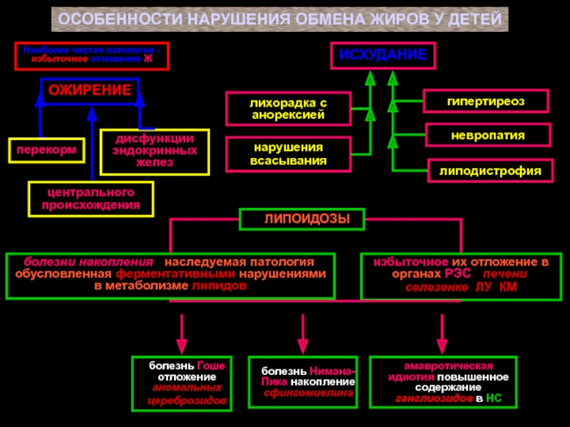 Характерные нарушения. Исхудание, механизмы развития.. Гипертиреоз нарушение белкового обмена. Типы липоидозов.