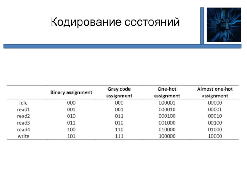 Перевести его в one hot вид. Кодирование состояний. Кодирование состояний автомата. Кодировка состояния личного состава. Кодирование состояний в БИТАХ 500.