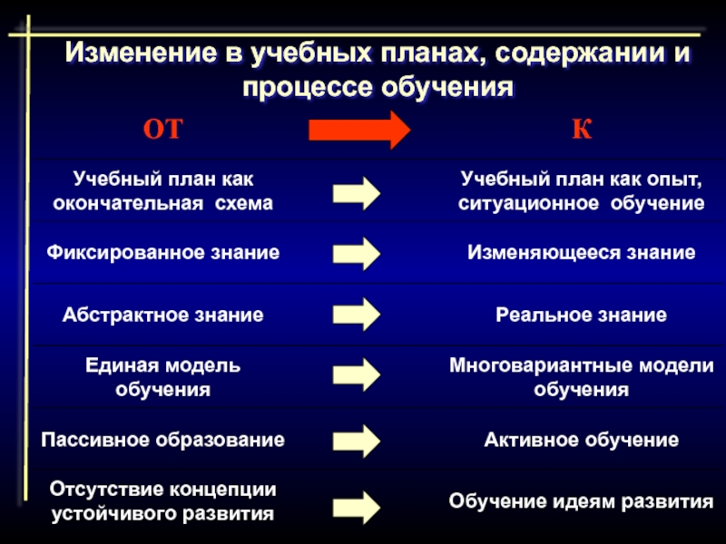 Чем отличается процесс обучения от обучения. Процесс обучения. Изменение процесса. Изменения в образовательном процессе. Ситуационное обучение.