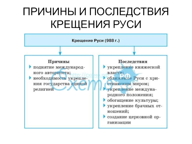 Презентация крещение руси причины и последствия