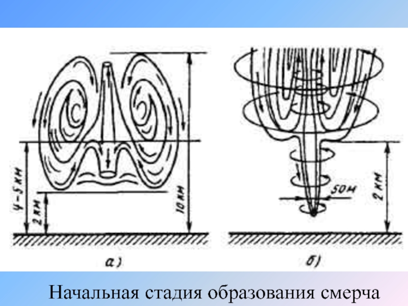 Схема образования торнадо