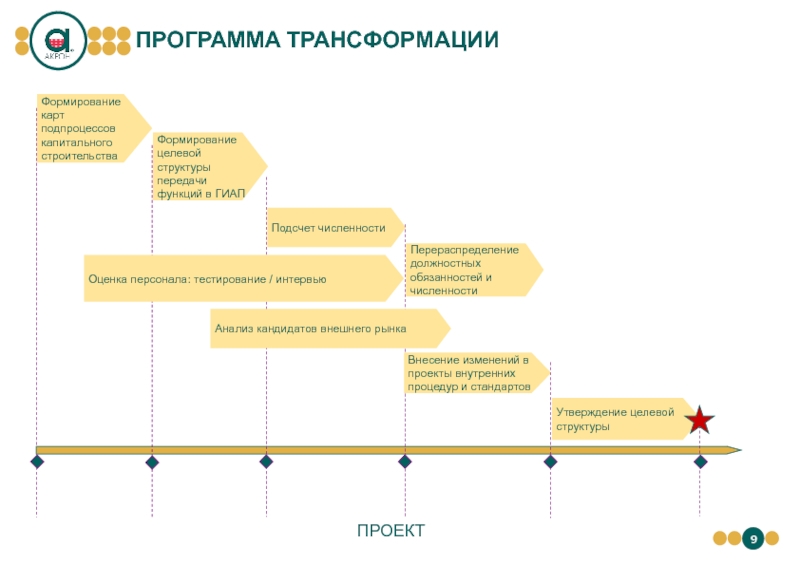 Анализ трансформации. Программа трансформации. Схема трансформации. Превращения программа. Подпроцессы управления персоналом.