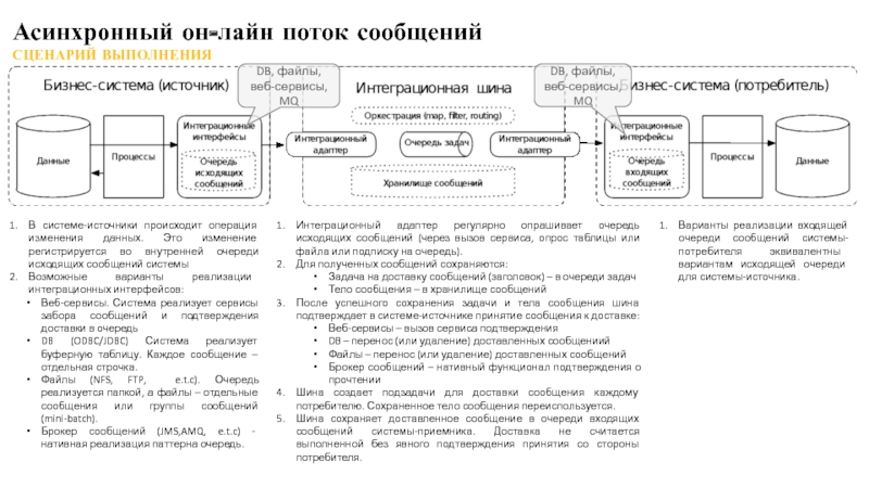 Операции модификации данных. Взаимодействие через очереди сообщений Формат.