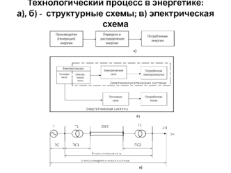 Технологический процесс в энергетике. Классификация электрических сетей