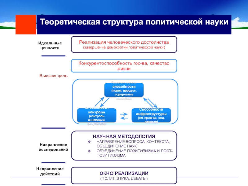 Теоретическая структура. Структура политических технологий. Политическая структура России. Структура политической науки. Ключевые элементы структура политических технологий.