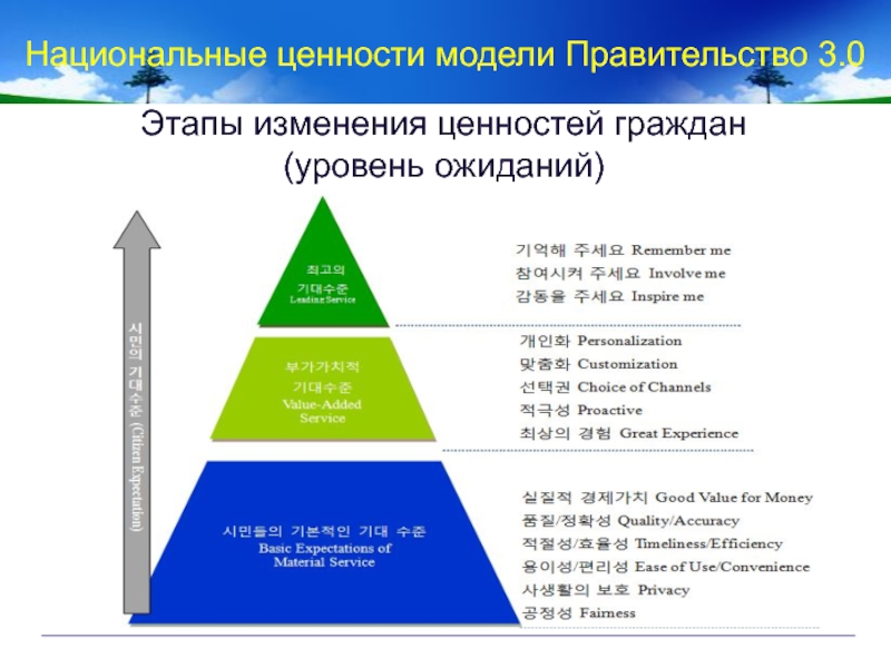 Ценности граждан. Модель ценностей. Ценностная модель. Уровни национальных ценностей. Смена ценностей.