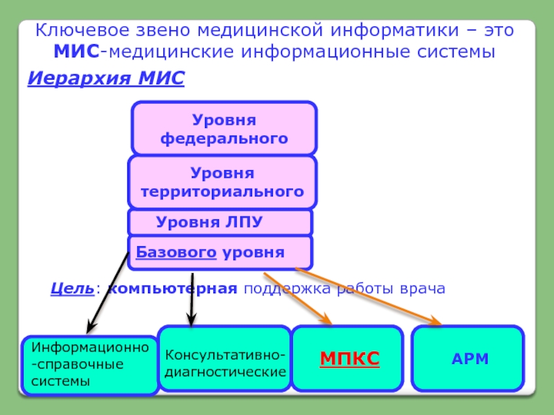 Классификация медицинских информационных систем картинки