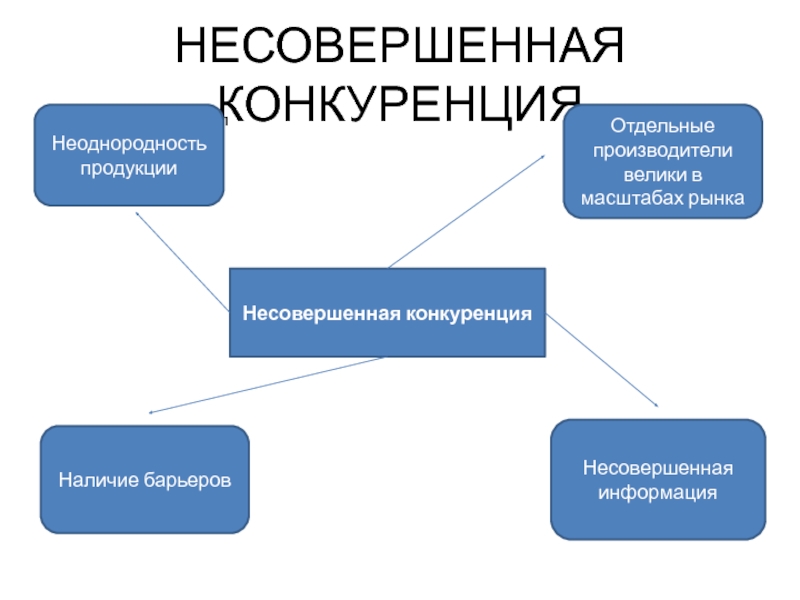 Теория несовершенной конкуренции презентация