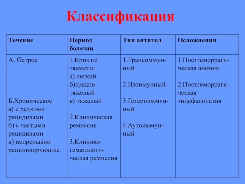 Классификация течений. Течение болезни классификация. Классификация 9 любви.