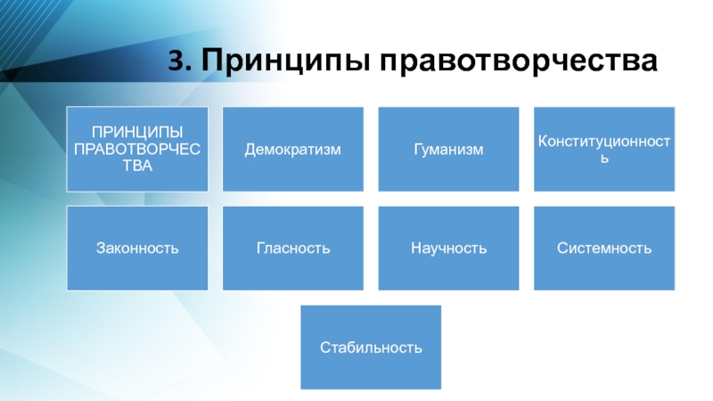 Схема виды правотворчества