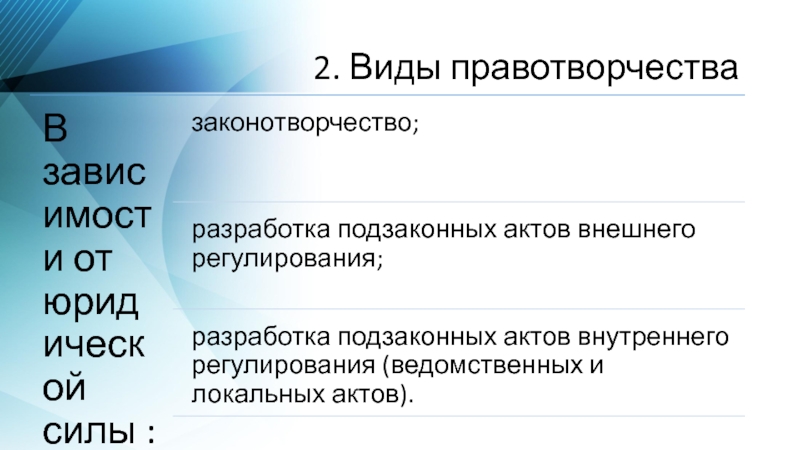 Виды правотворчества. Виды договорного правотворчества. К видам правотворчества не относится. Стадии локального правотворчества.