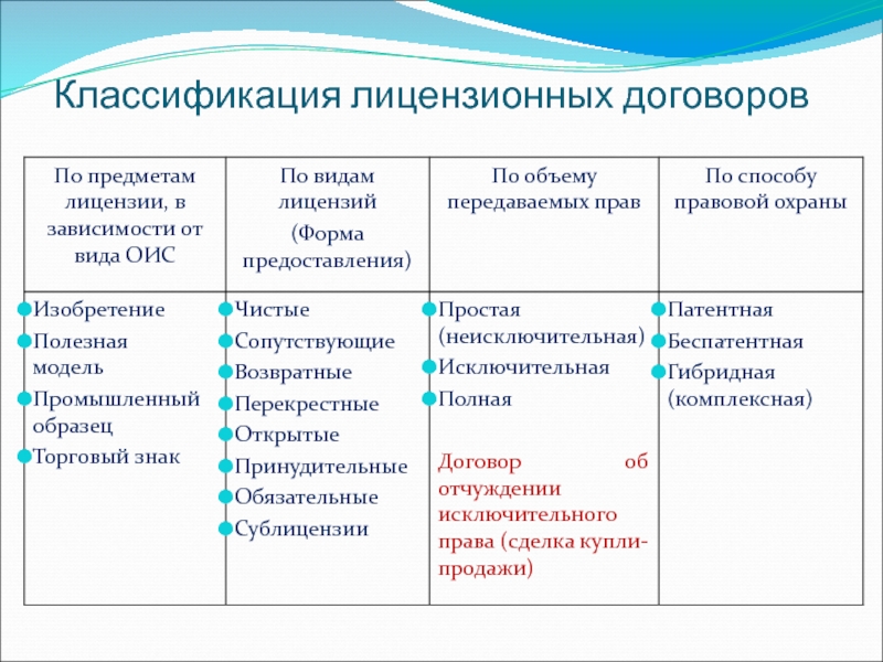 Виды лицензионных договоров. Классификация лицензионных договоров. Виды лицензионных соглашений. Предмет лицензионного договора.