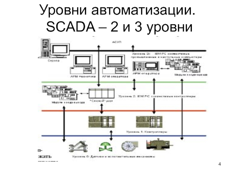 Уровни автоматизации.  SCADA – 2 и 3 уровни