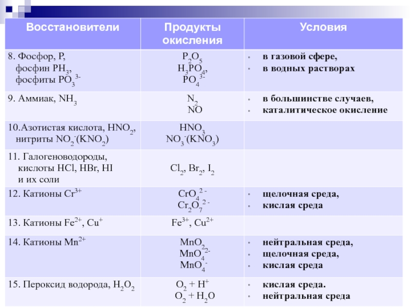 Фосфор является восстановителем с. Таблица по химии окислители и восстановители. Важнейшие окислители и восстановители таблица. Типичные окислители и восстановители в химии. Важнейшие окислители и восстановители для ЕГЭ по химии таблица.