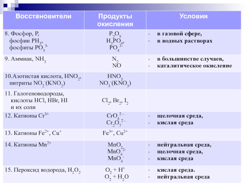 Фосфор является восстановителем с