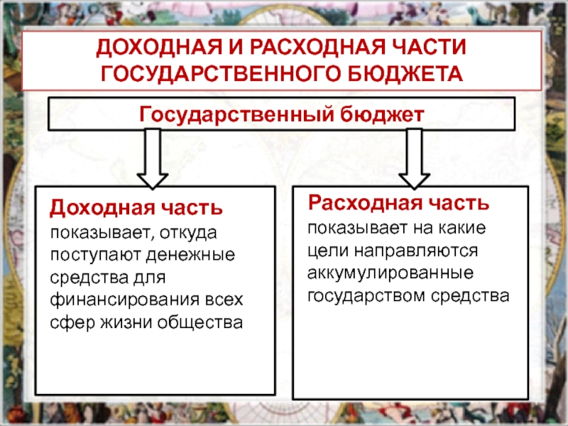 Части государственного бюджета. Доходная и расходная часть госбюджета. Расходная часть государственного бюджета. Расходные и доходные статьи. Примеры расходной части государственного бюджета.