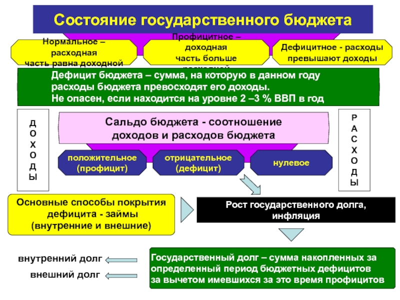 Части государственного бюджета. Расходная часть государственного бюджета. Доходная и расходная часть государственного бюджета. Соотношение доходной и расходной частей бюджета. Доходная часть бюджета.