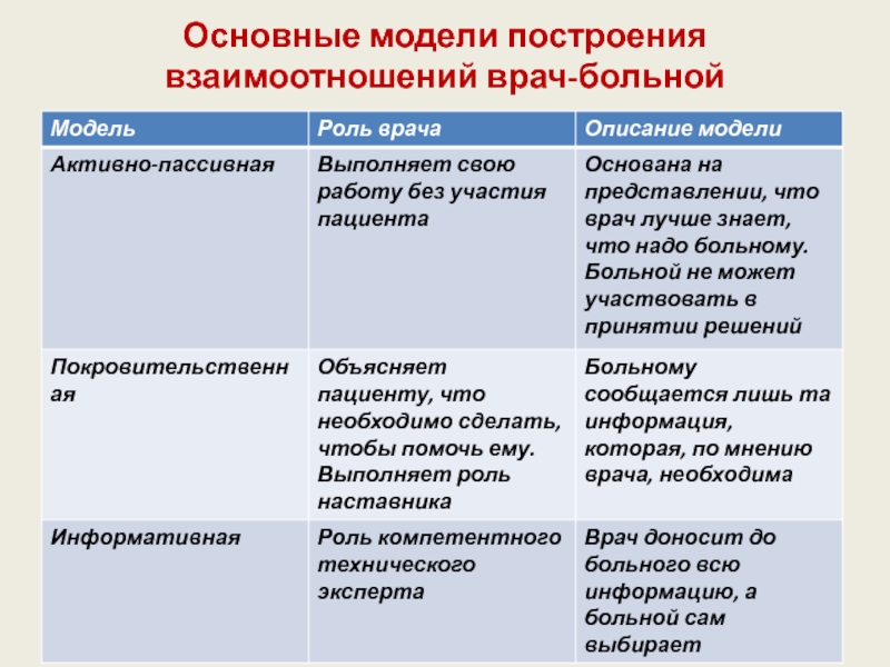 Модели взаимоотношений врача и пациента презентация