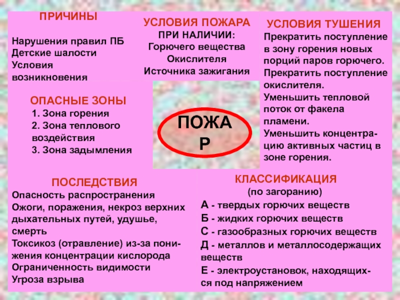 Условия пожара. Условия зажигания горючих веществ. • Наличие горючего материала. Виды окислителей при пожаре. Прекратите поступление пожар.