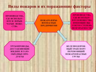 Виды пожаров и их поражающие факторы