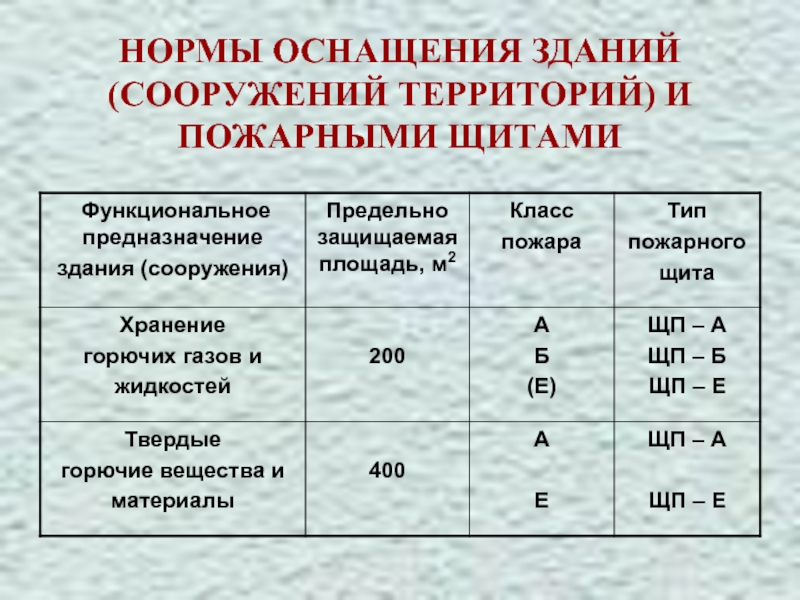 Требования к пожарным щитам. Нормы комплектации пожарных щитов. Комплектация пожарного щита 2023. Нормы оснащения зданий и территорий пожарными щитами. Нормы оснащения пожарными щитами.