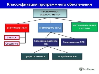 Классификация программного обеспечения
