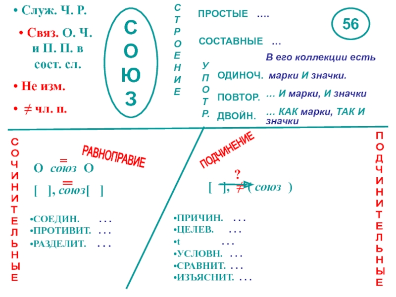 Урок в 7 союз как часть речи. Опорный конспект по теме Союз. Опорная схема Союз 7 класс. Союз опорный конспект 7 класс. Опорные конспекты Меженко.