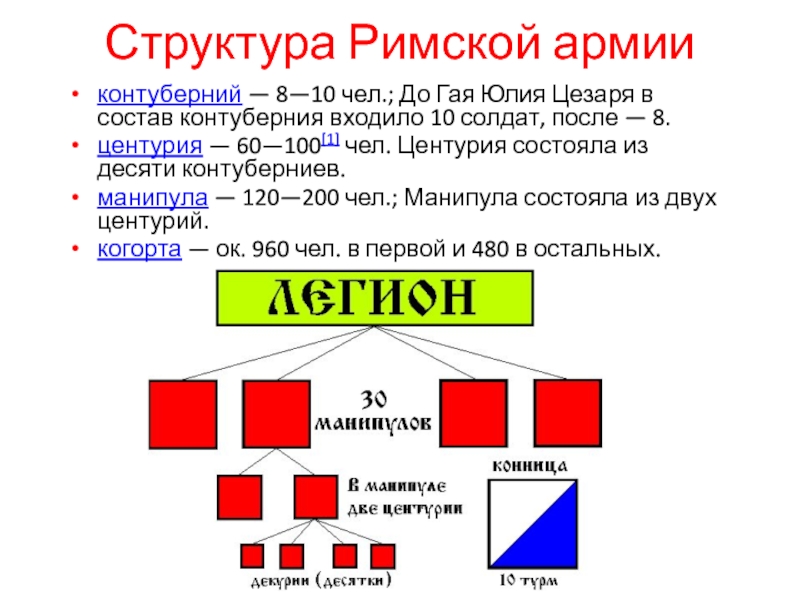 Нарисуйте схему римское войско