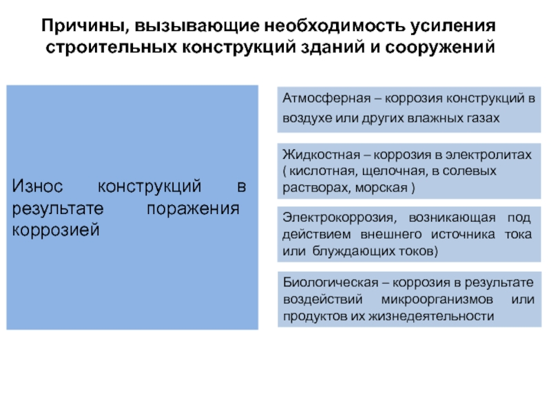 Износ конструкций здания. Факторы, вызывающие необходимость усиления конструкций. Схема факторы вызывающие износ здания. Защита от преждевременного износа. Защита зданий от преждевременного износа.