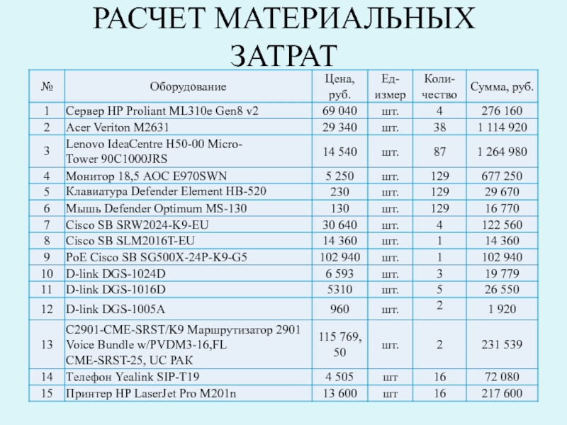Материальные затраты это. Анализ материальных затрат. Расчет материальных затрат. Калькуляция материальных затрат. Расчет материальных затрат формула.