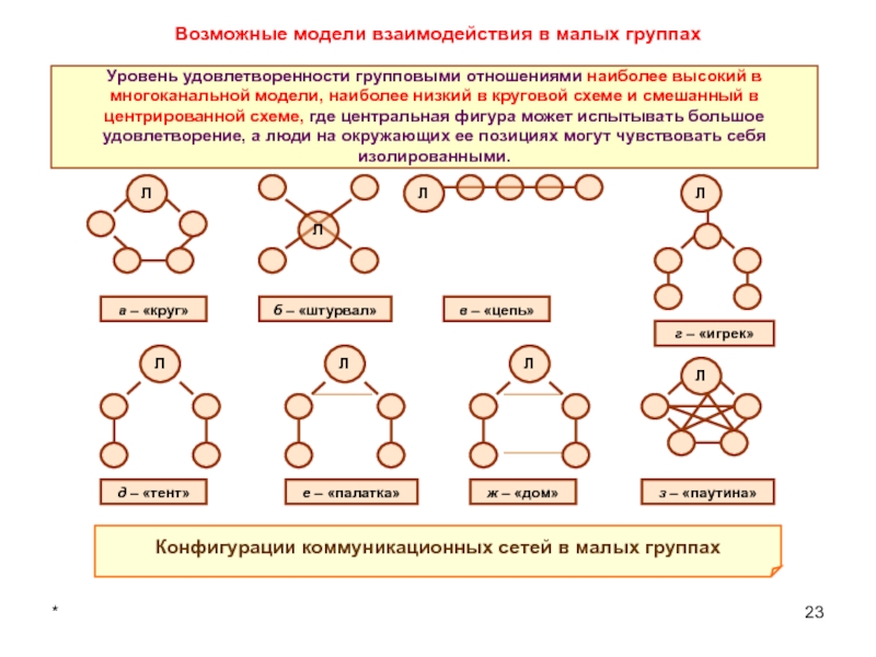 Доклад: К проблеме групповой динамики сетевого сообщества
