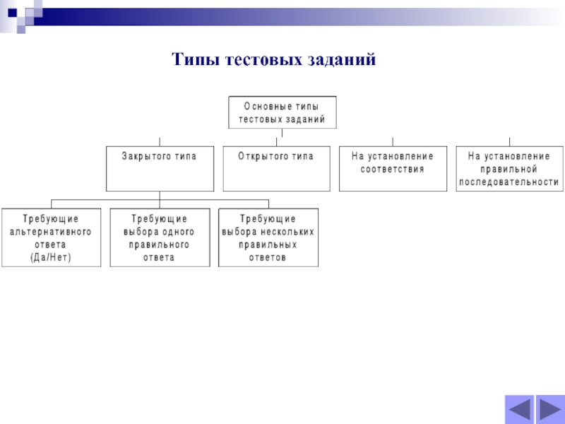 Виды тестовых заданий. Типы тестовых заданий. Типы тестовых заданий схема. Виды и типы тестовых проверок. Типы и виды тестовых заданий методика профессионального обучения.