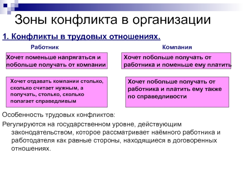 Особенности конфликтов в организации. Специфика организационных конфликтов. Особенности организационного конфликта. Управление организационными конфликтами. Конфликт в системе трудовых отношений это.