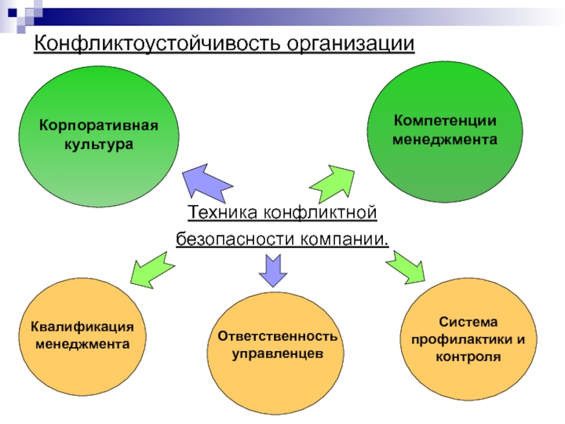 Организационные конфликты презентация