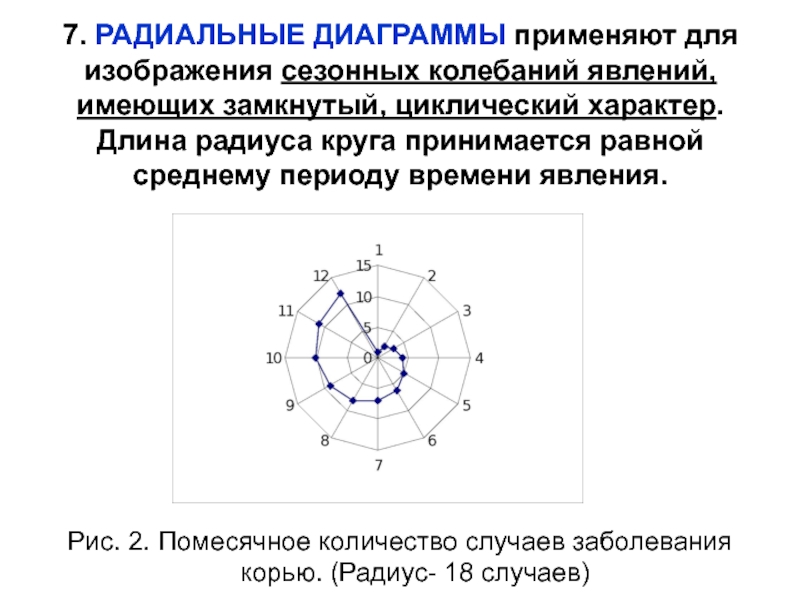 При изображении на графике сезонных колебаний применяются диаграммы