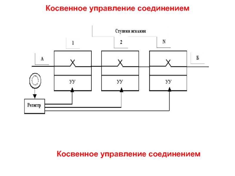 Система управления соединением. Косвенное управление. Непрямое управление. Косвенное управляющее воздействие. Управляющий соединения.