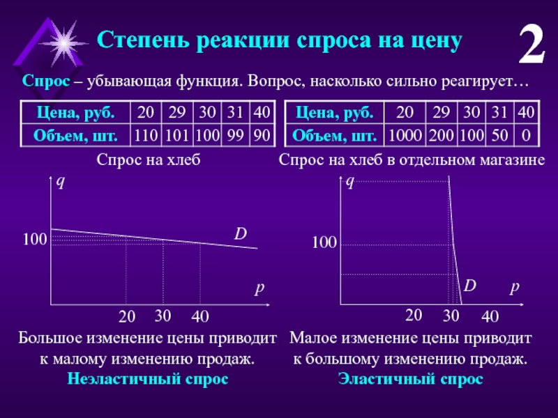 Реакция спроса на изменение цен