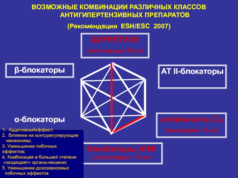 Совместимость гипотензивных препаратов схема